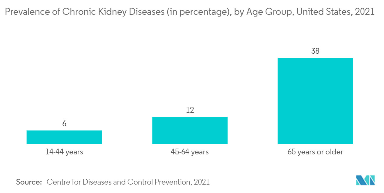 使い捨て失禁用品市場慢性腎臓病の有病率（百分率）：年齢階級別、米国、2021年