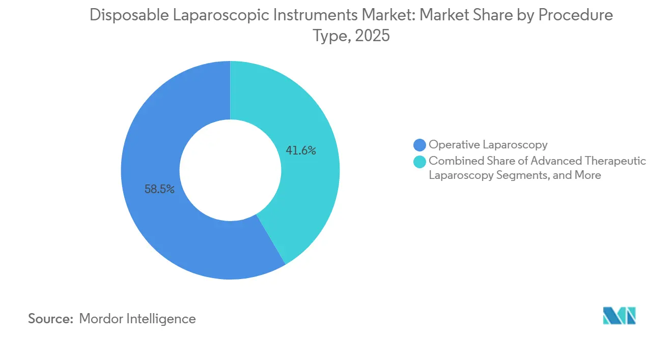 Disposable Laparoscopic Instruments Market Share by Procedure Type, 2025