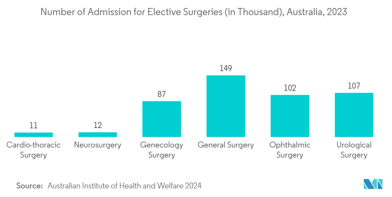 Disposable Medical Gloves Market  : Number of Admission for Elective Surgeries (in Thousand), Australia, 2023