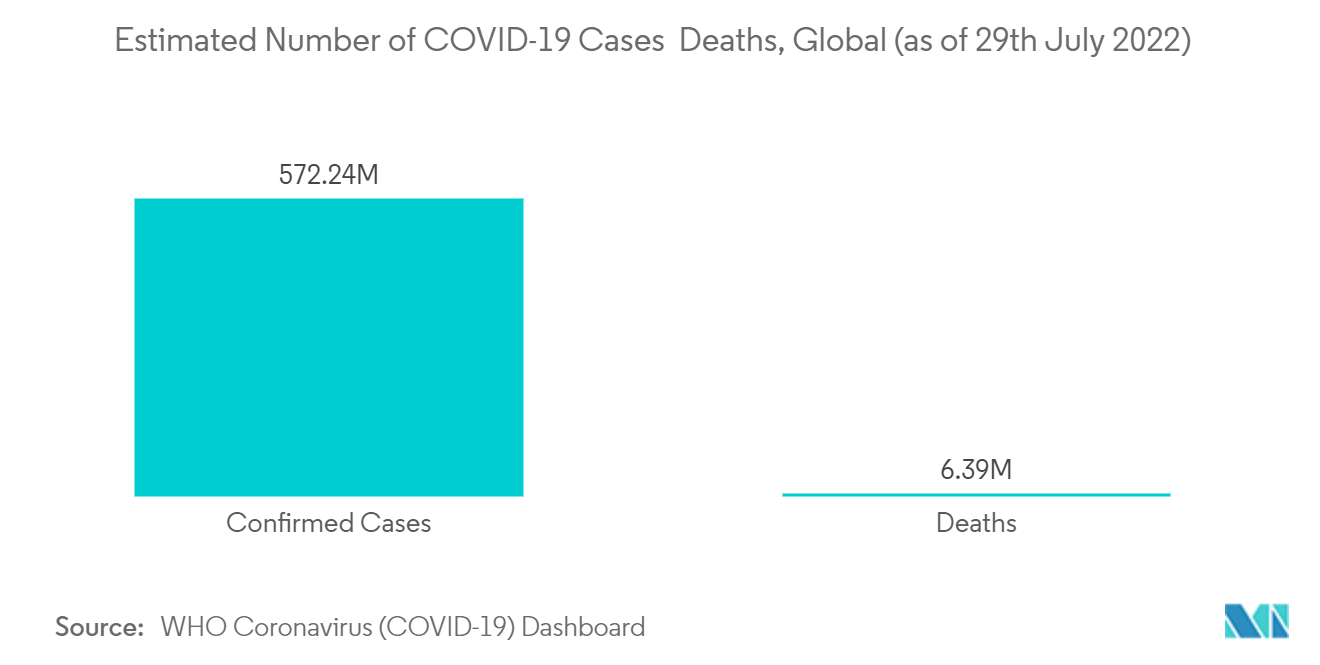 Disposable Medical Supplies Market - Estimated Number of COVID-19 Cases Deaths, Global (as of 29th July 2022)
