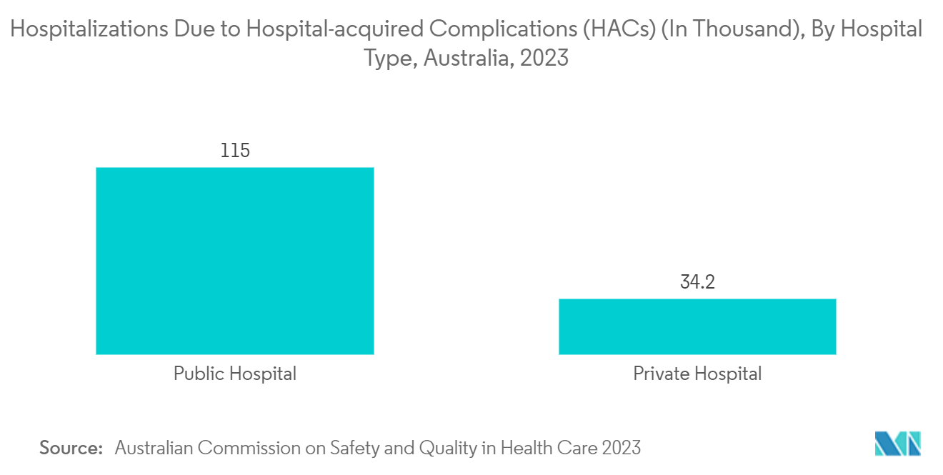 Disposable Medical Supplies Market: Hospitalizations Due to Hospital-acquired Complications (HACs) (In Thousand), By Hospital Type, Australia, 2023