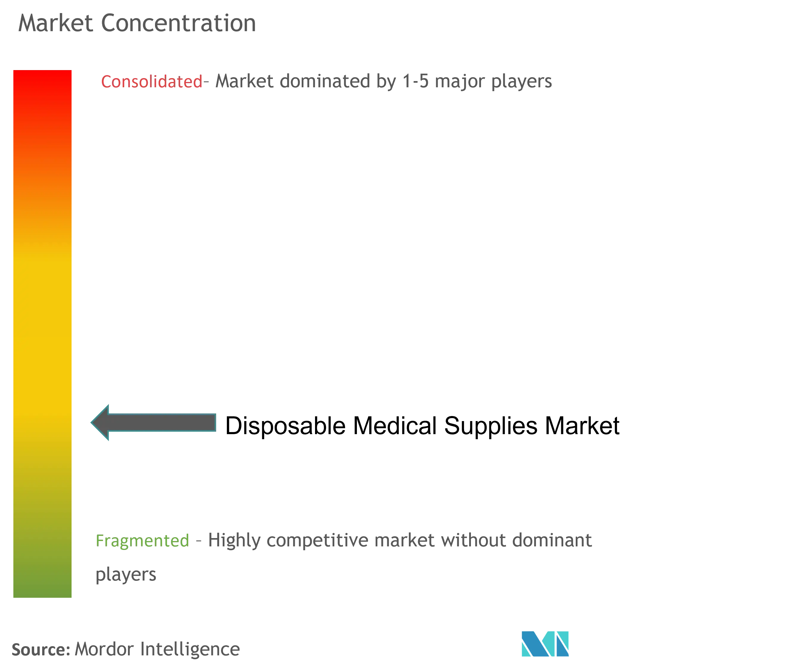 Disposable Medical Supplies Market Concentration