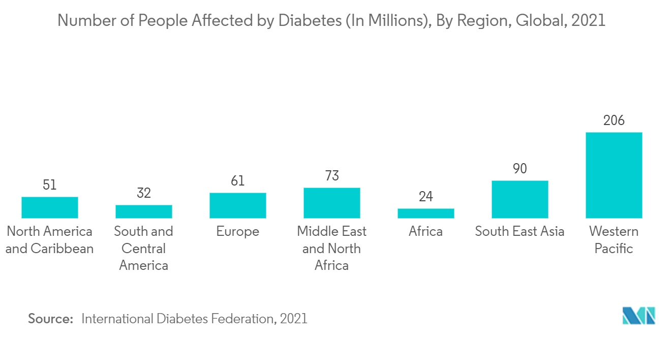 Markt für Einwegspritzen Anzahl der von Diabetes betroffenen Menschen (in Millionen), nach Region, weltweit, 2021