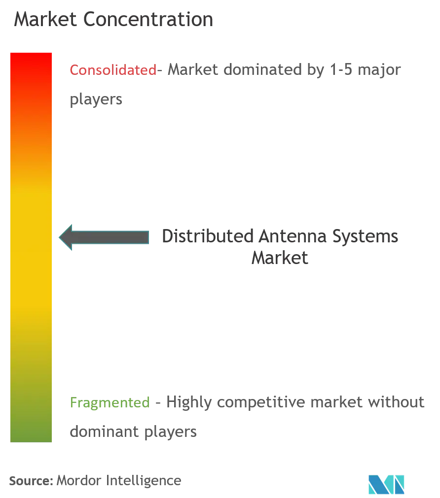 Distributed Antenna Systems Market Concentration