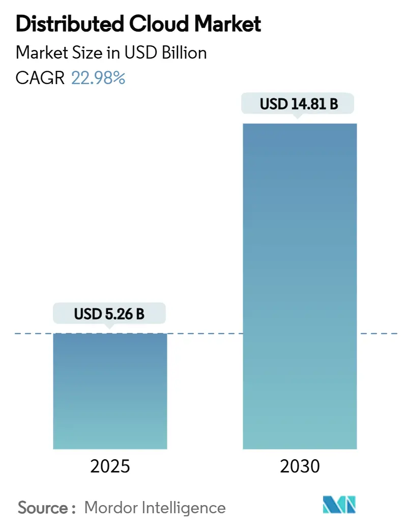 Distributed Cloud Market Summary