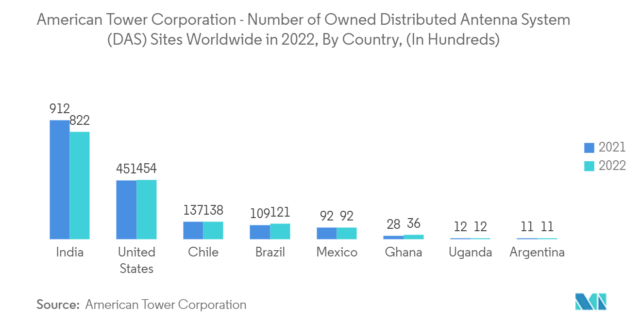 Mercado de sistemas de control distribuido American Tower Corporation número de sitios de propiedad de sistemas de antena distribuida (DAS) en todo el mundo en 2022, por país, (en cientos)