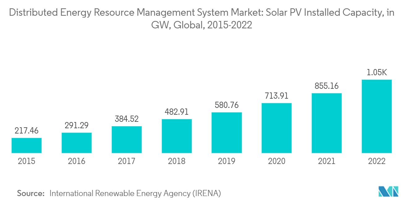 Mercado de sistemas de gerenciamento de recursos energéticos distribuídos capacidade instalada solar fotovoltaica, em GW, global, 2014-2022