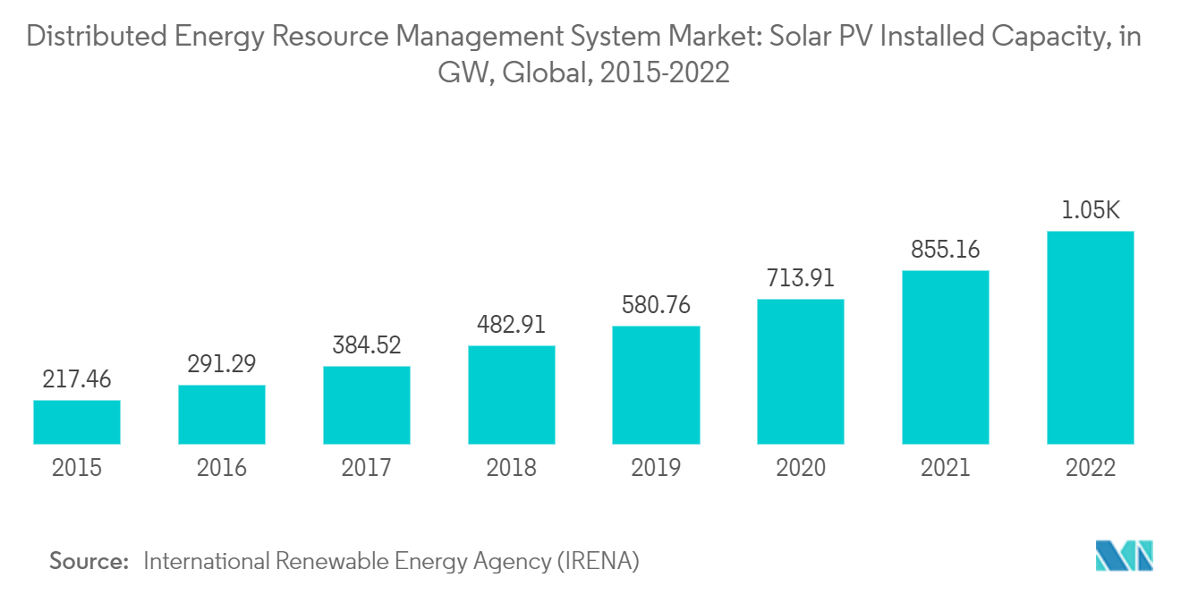 分布式能源管理系统市场：2014-2022 年全球太阳能光伏装机容量（GW）