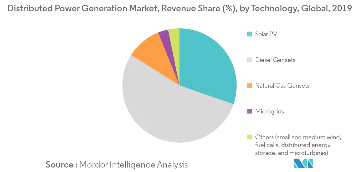Distributed Power Generation Market, Revenue Share (%), by Technology, Global, 2019