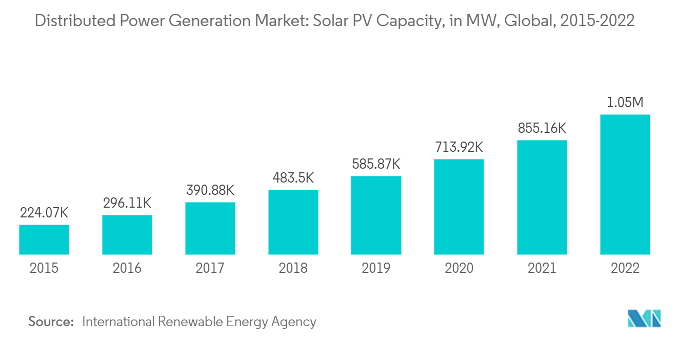 Distributed Power Generation Market: Solar PV Capacity, in MW, Global, 2012-2021