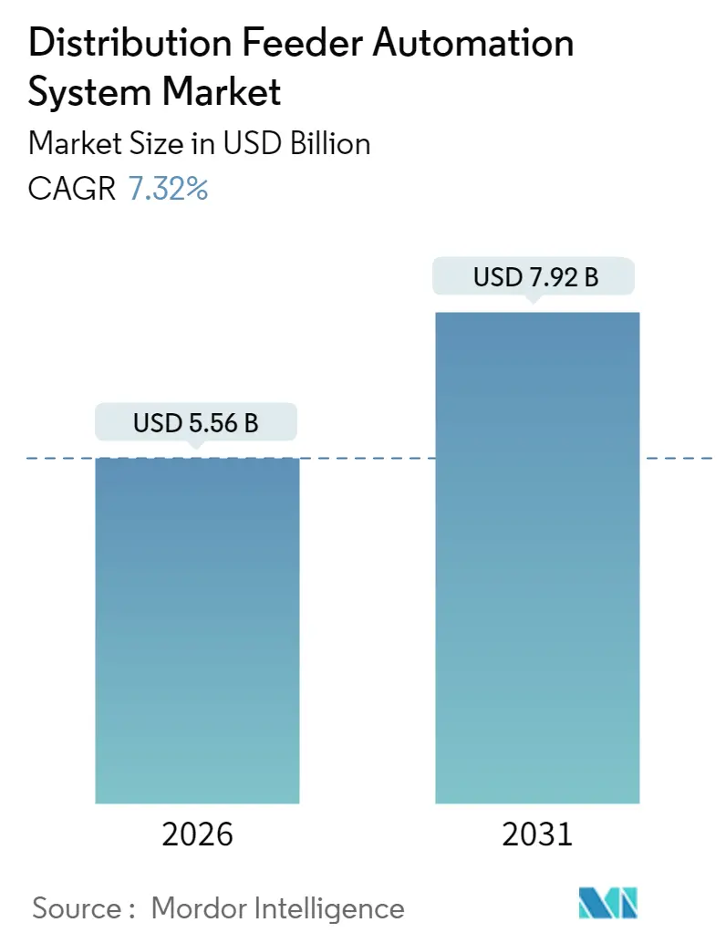 Distribution Feeder Automation System Market (2025 - 2030)