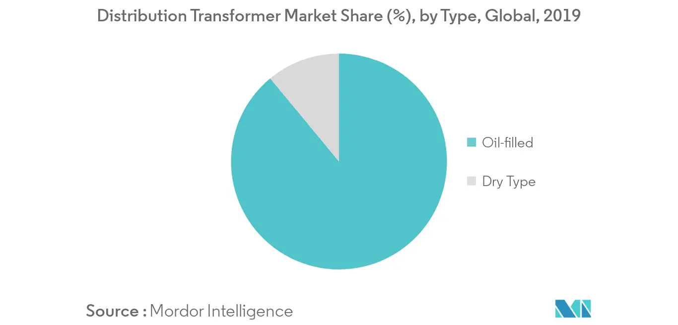 Distribution Transformer Market - Share (%), by Type, Global