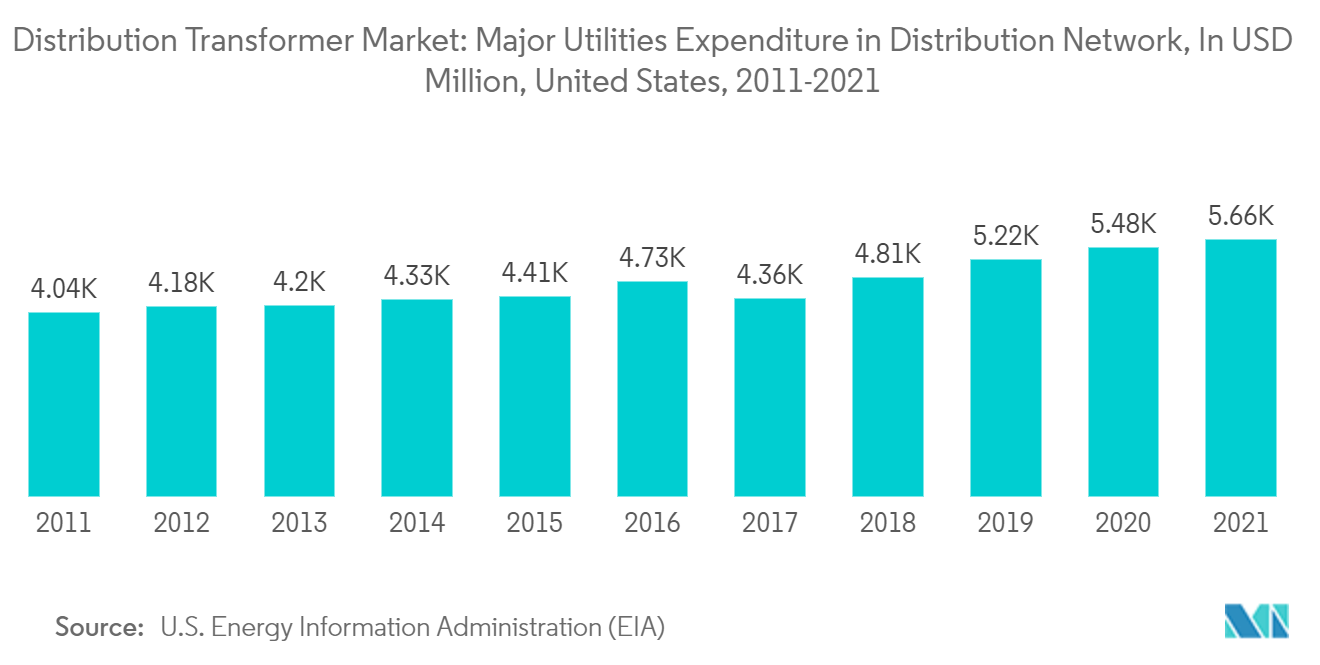 Distribution Transformer Market: Major Utilities Expenditure in Distribution Network, In USD Million,  United States, 2011-2021​