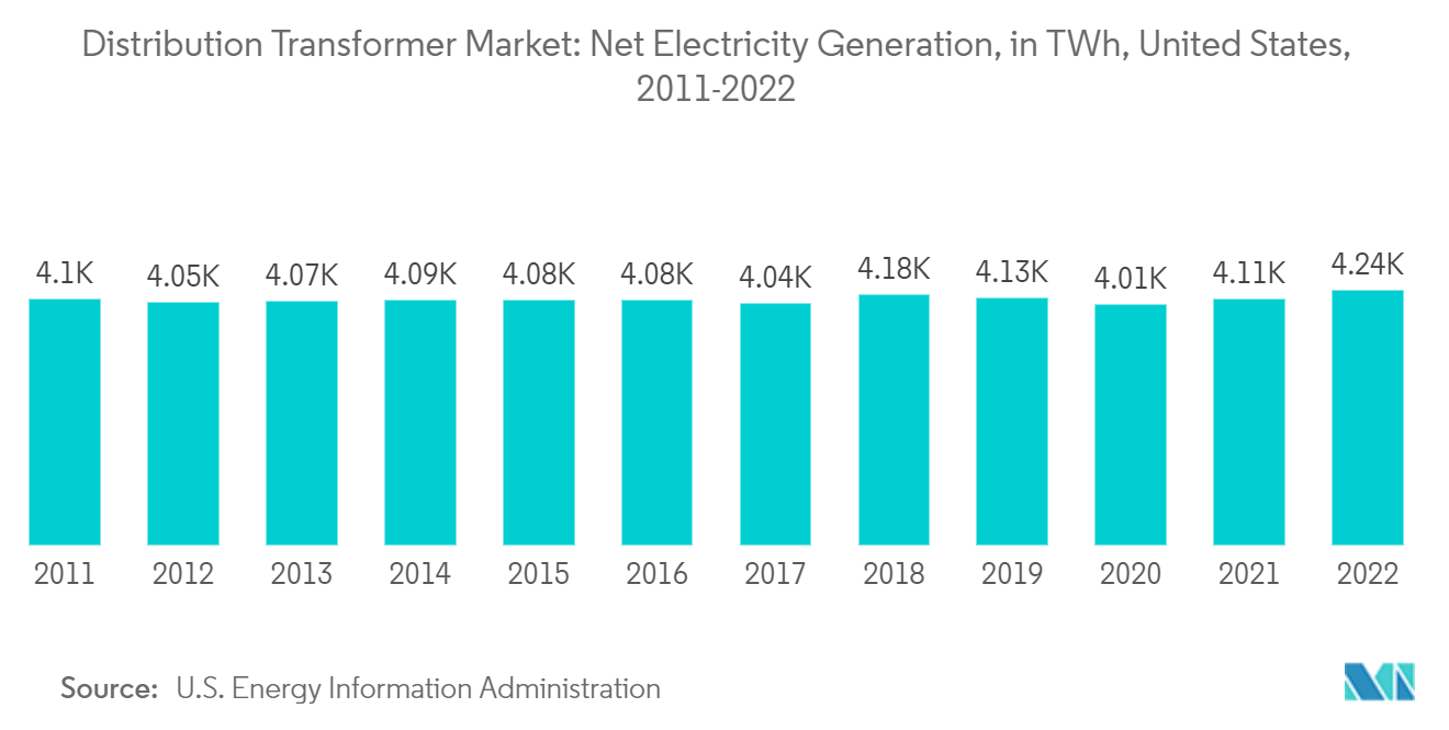 Mercado de transformadores de distribución generación neta de electricidad, en TWh, Estados Unidos, 2011-2022