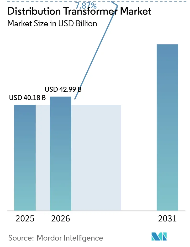 Distribution Transformer Market (2026 - 2031)