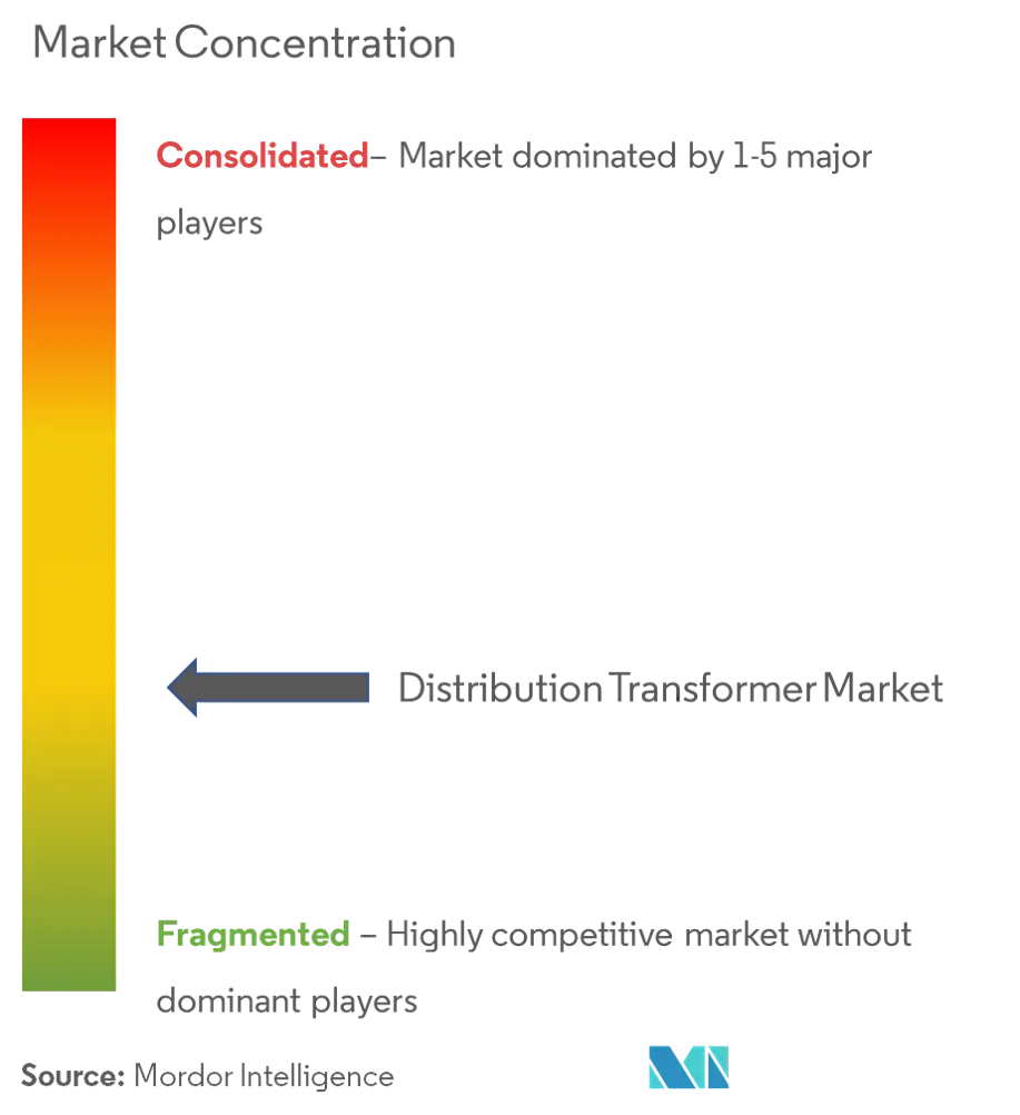 Concentración del mercado de transformadores de distribución