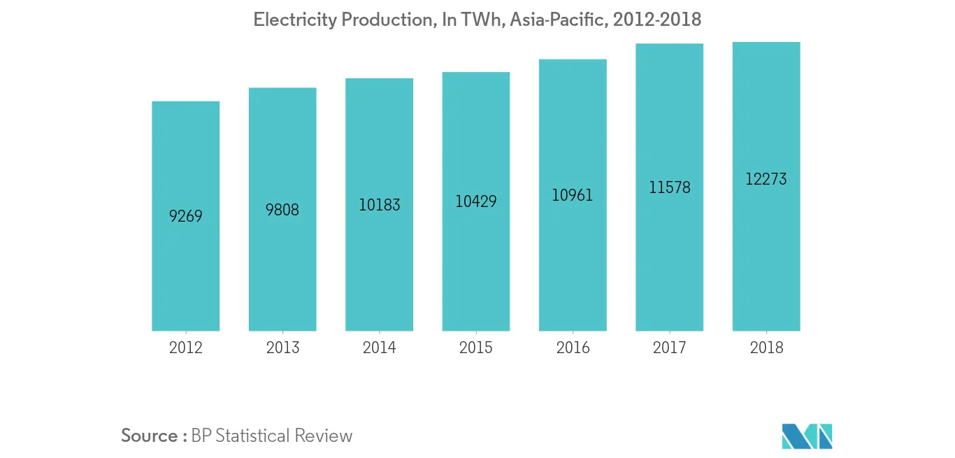 Electricity Production, Asia-Pacific