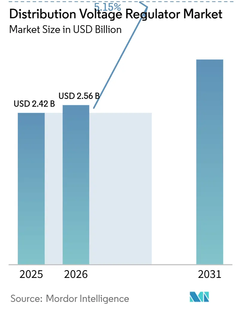 Distribution Voltage Regulator Market (2026 - 2031)