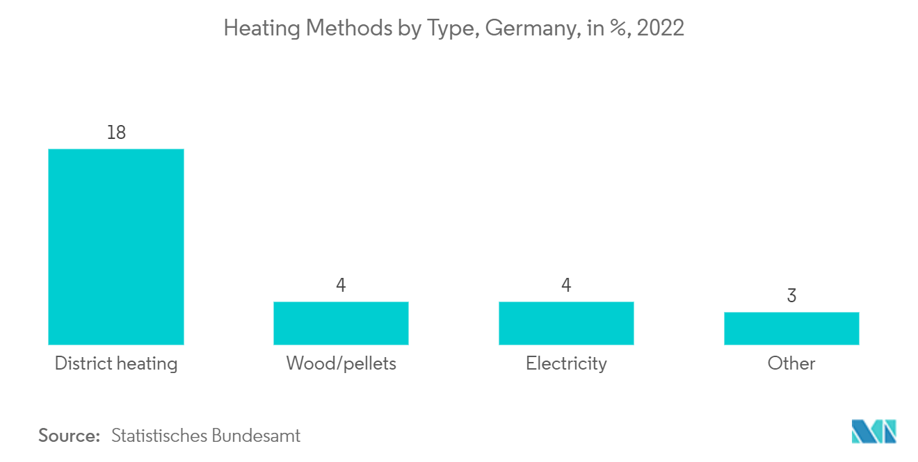 Рынок централизованного теплоснабжения методы отопления по типам, Германия, в %, 2022 г.