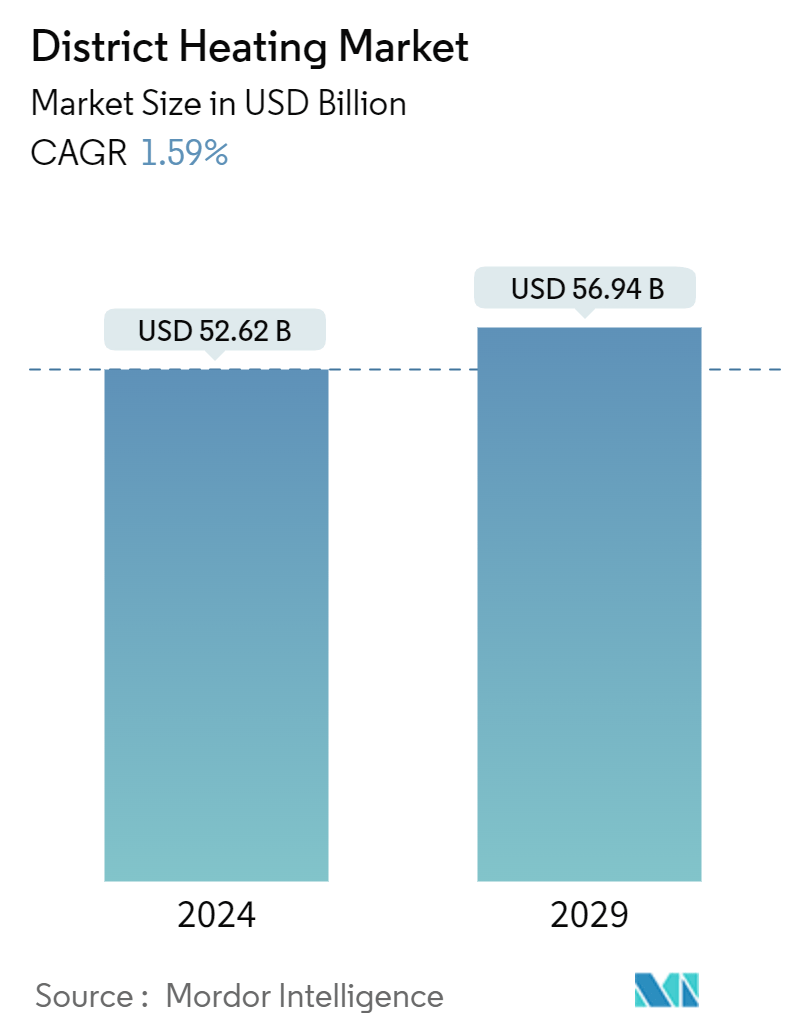 District Heating Market Summary