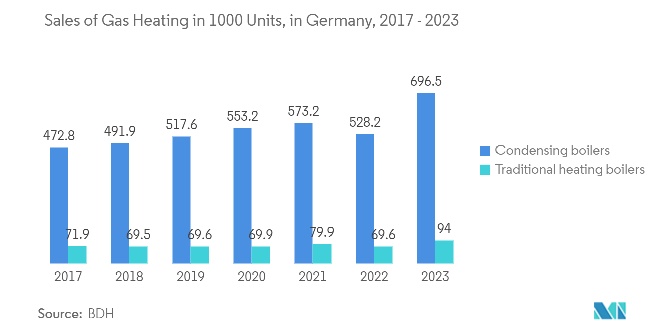 District Heating Market: Heating Methods by Type, Germany, in %, 2022