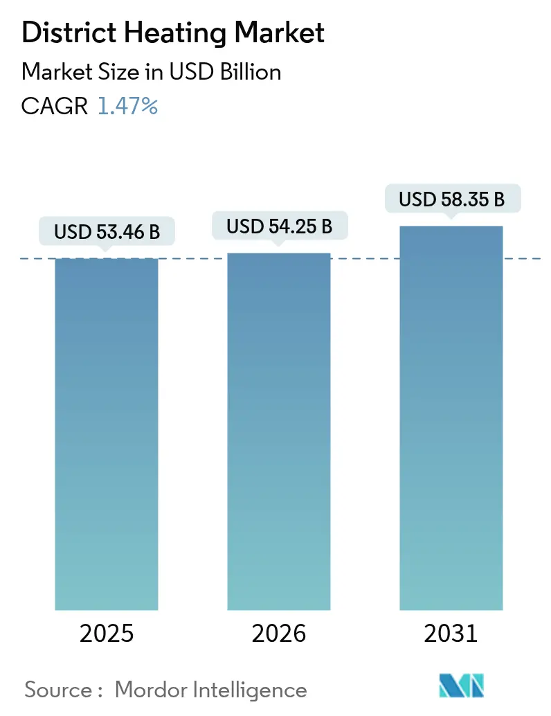 District Heating Market Summary