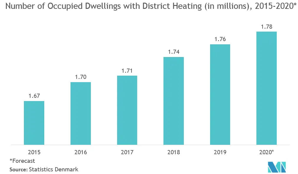  District Heating Market Key Trends