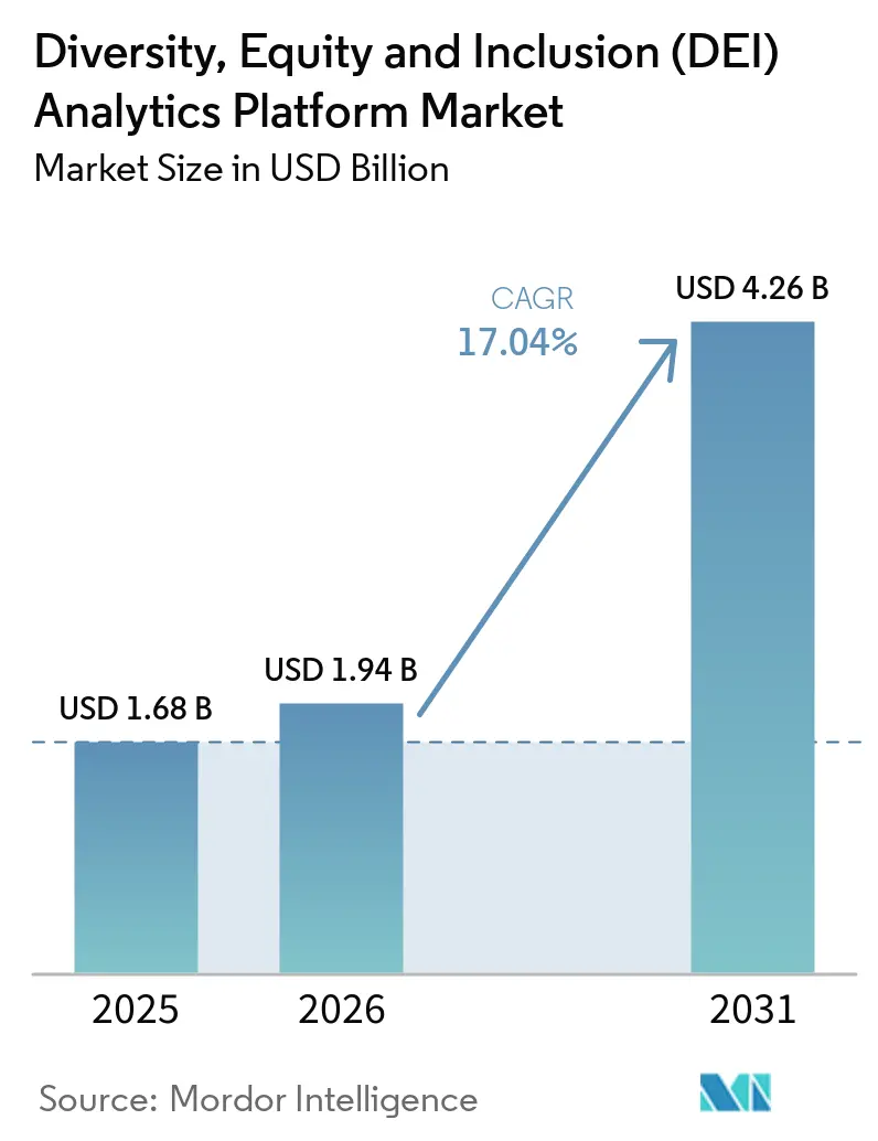 Diversity, Equity And Inclusion (DEI) Analytics Platform Market (2026 - 2031)