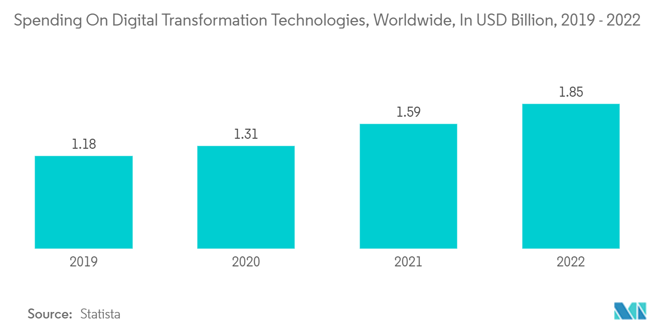 DIY Furniture Market : Spending On Digital Transformation Technologies, Worldwide, In USD Billion, 2019 - 2022