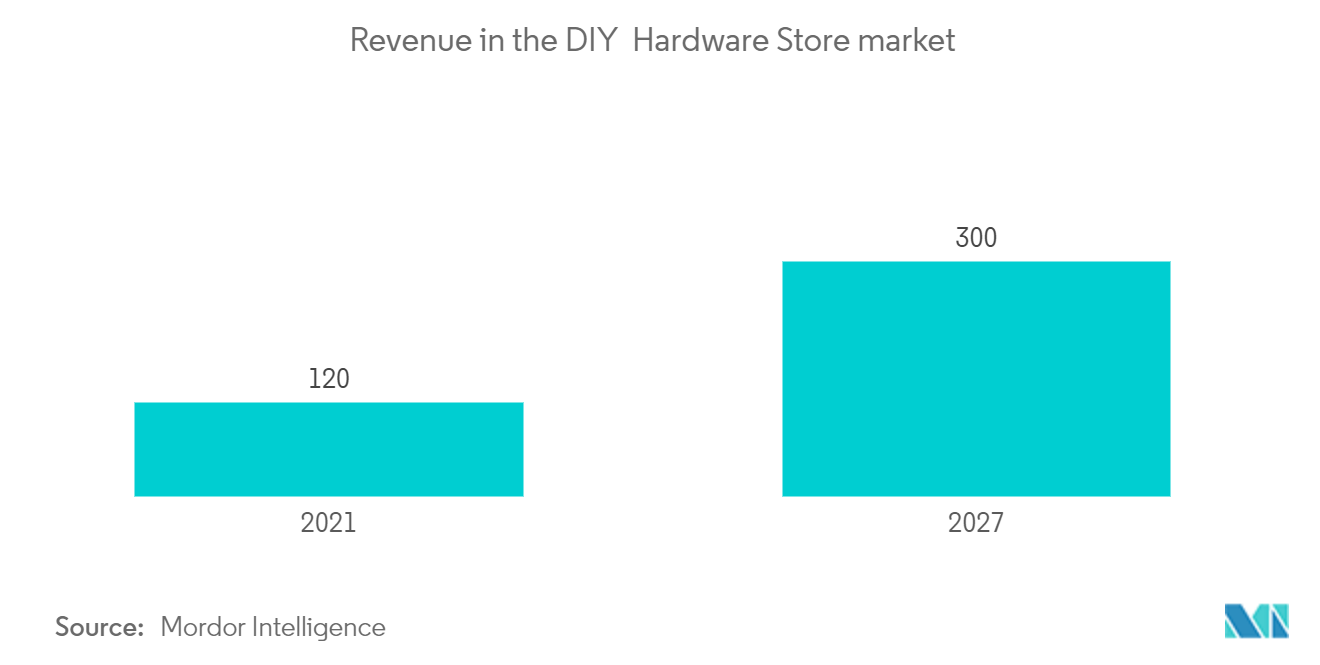 DIY Market-Тенденции, отчеты и отраслевая статистика