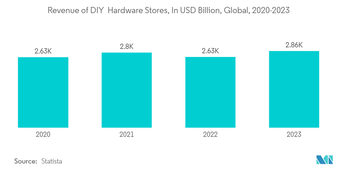DIY Home Improvement Market: Revenue of DIY & Hardware Stores, In USD Billion, Global, 2020-2023