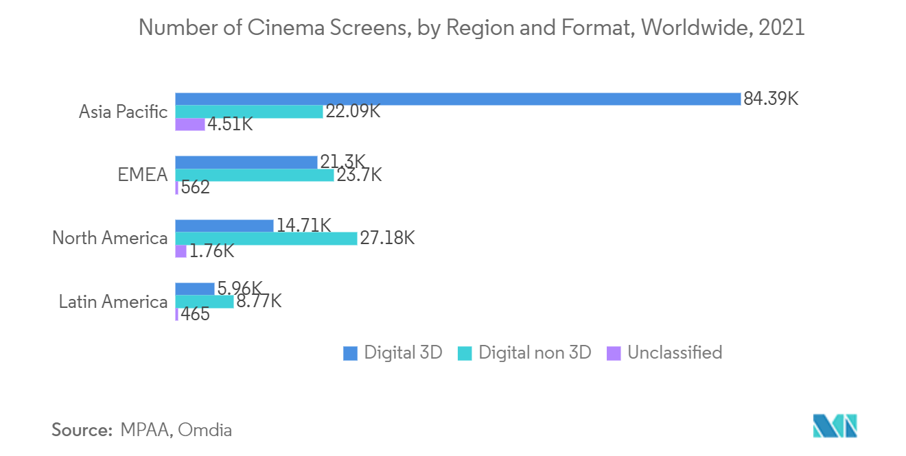 デジタル光源（DLP）プロジェクター市場：2021年 世界の地域別・フォーマット別映画館スクリーン数