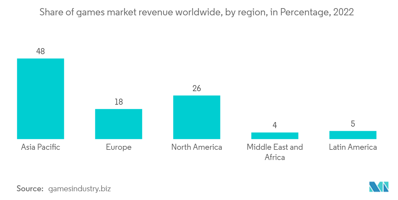سوق أجهزة عرض DLP حصة إيرادات سوق الألعاب في جميع أنحاء العالم، حسب المنطقة، بالنسبة المئوية، 2022