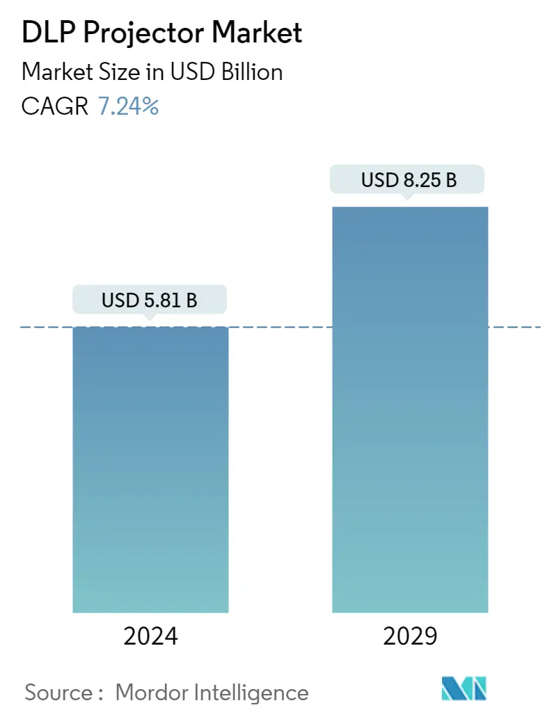 Resumen del mercado de proyectores DLP