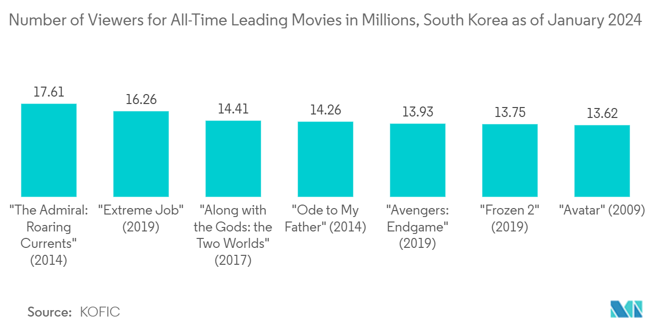 DLP Projector Market: Number of Viewers for All-Time Leading Movies in Millions, South Korea as of January 2024