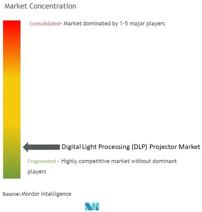 Concentración del mercado de proyectores DLP