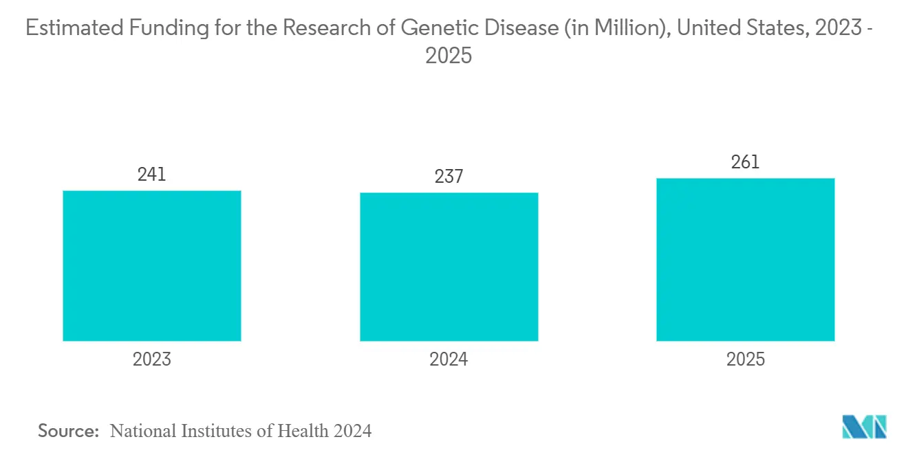 DNA Diagnostics Market