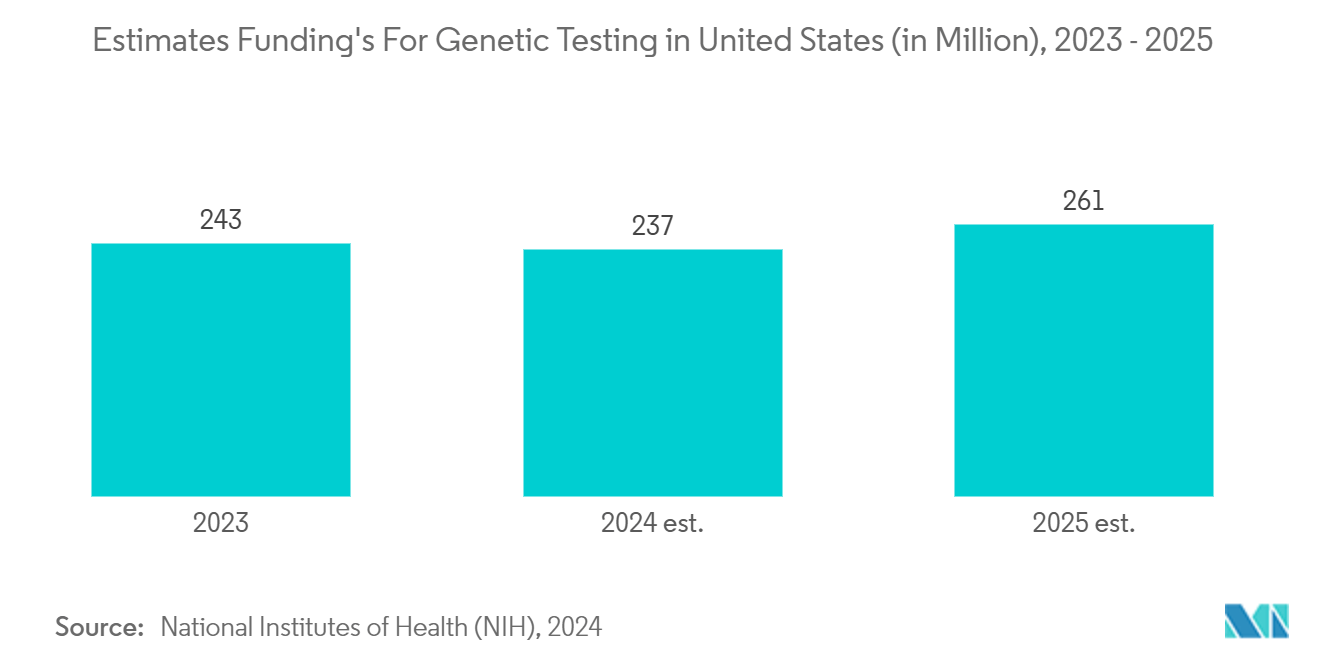 DNA Microarray Market: Estimates Funding's For Genetic Testing in United States (in Million), 2023 - 2025