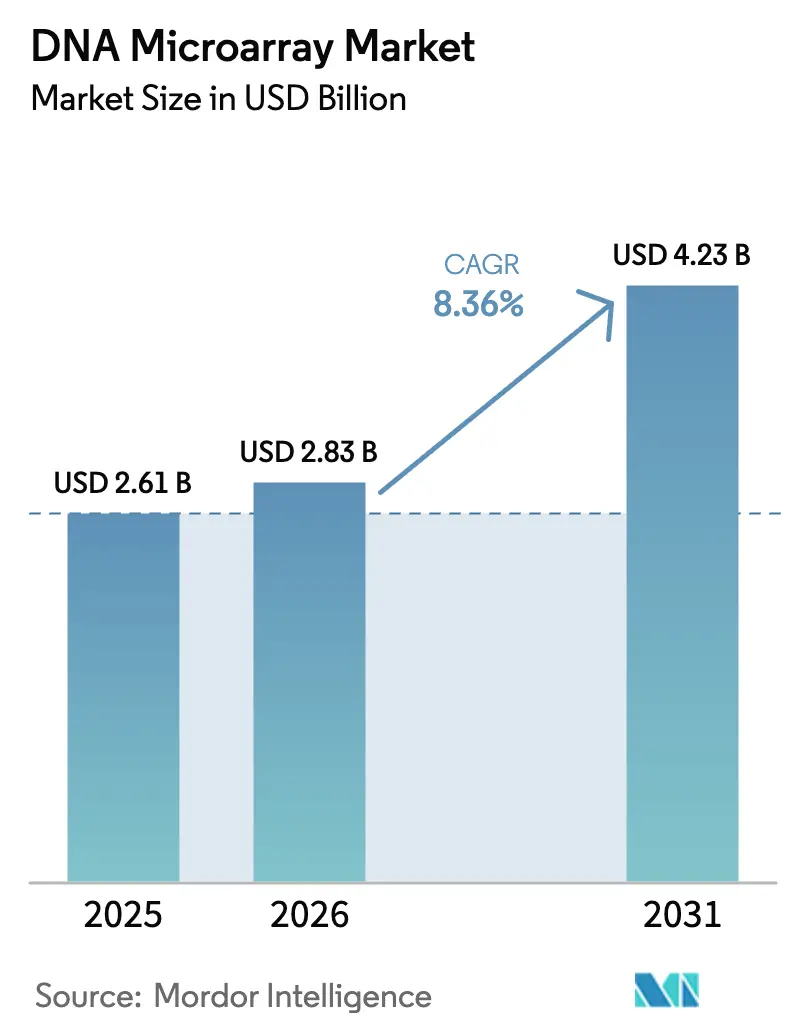 DNA Microarray Market (2025 - 2030)