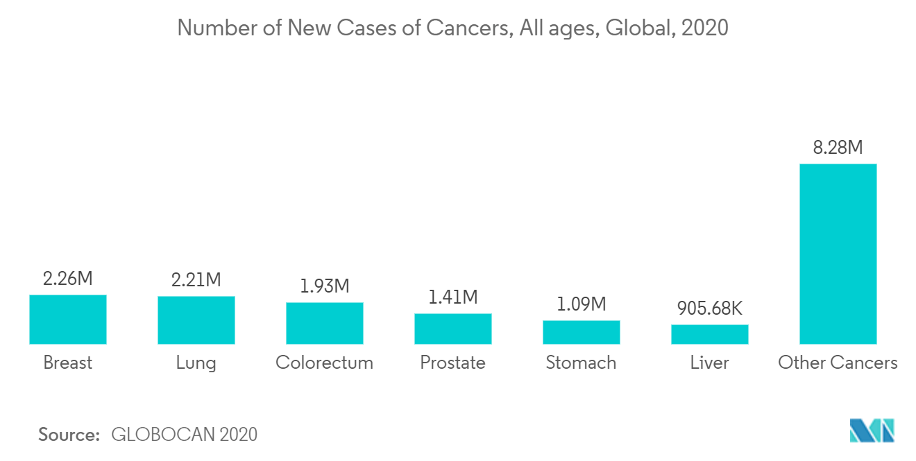 Number of New Cases of Cancers, All ages, Global, 2020