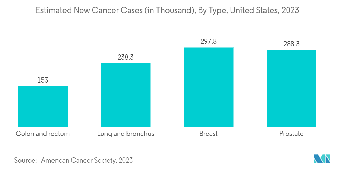 DNA Repair Drugs Market: Estimated New Cancer Cases (in Thousand), By Type, United States, 2023