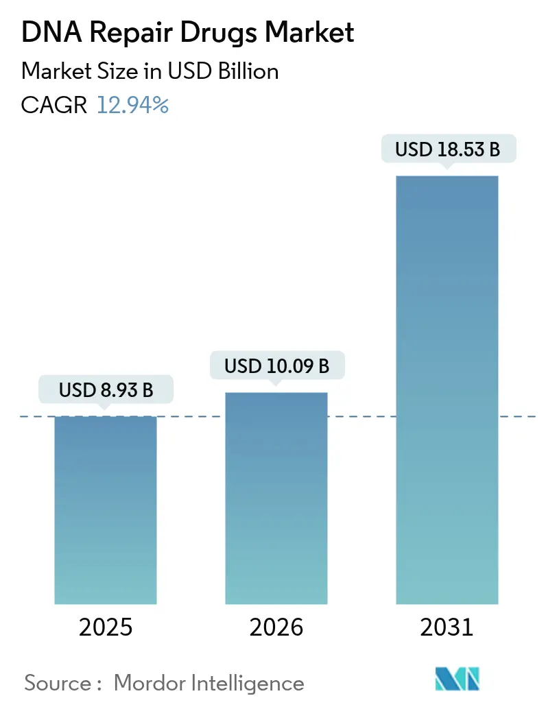 DNA Repair Drugs Market (2025 - 2030)