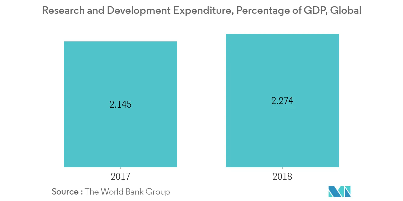 DNA Sequencing Market Latest Trends
