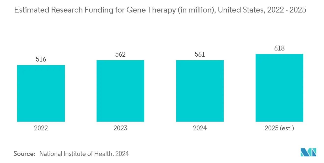 Estimated Research Funding for Gene Therapy (in million), United States