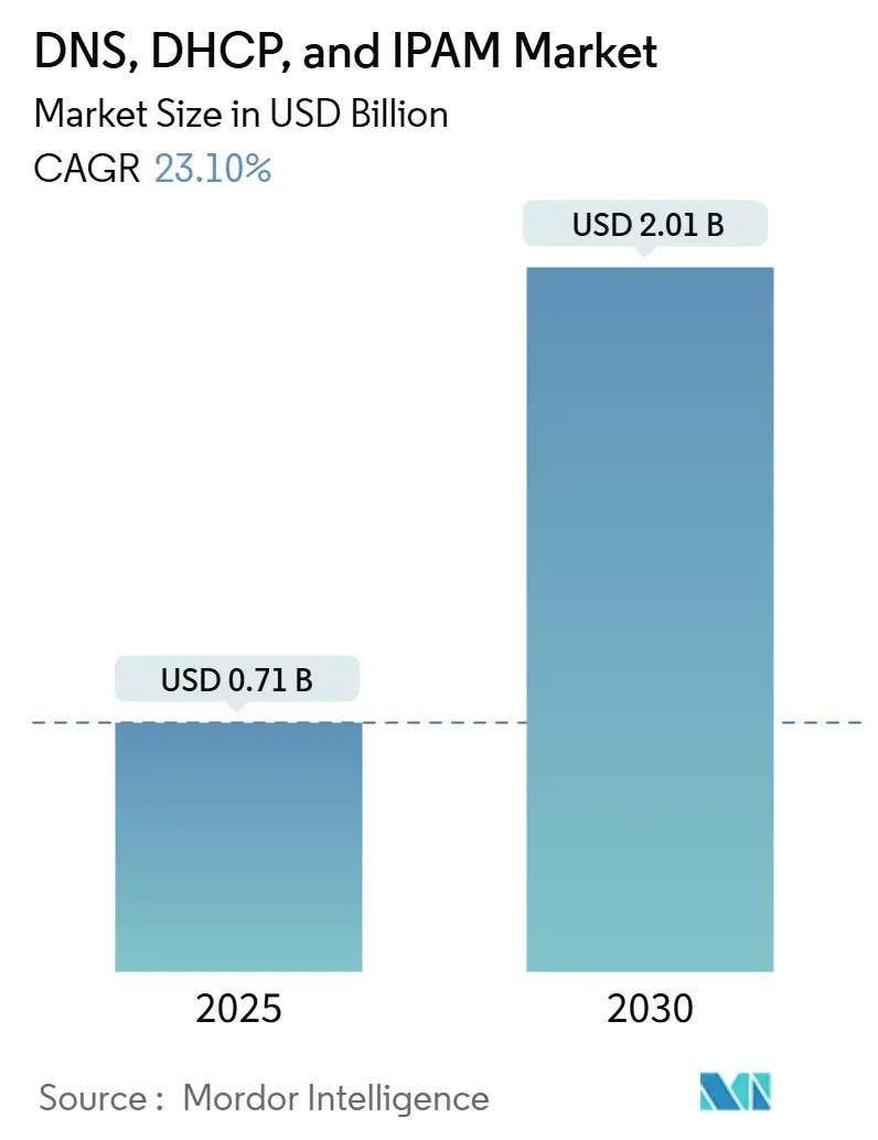 DNS, DHCP, And IPAM Market (2025 - 2030)