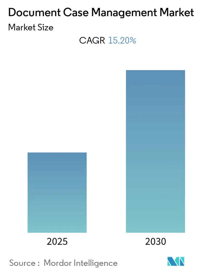 Document Case Management Market Size