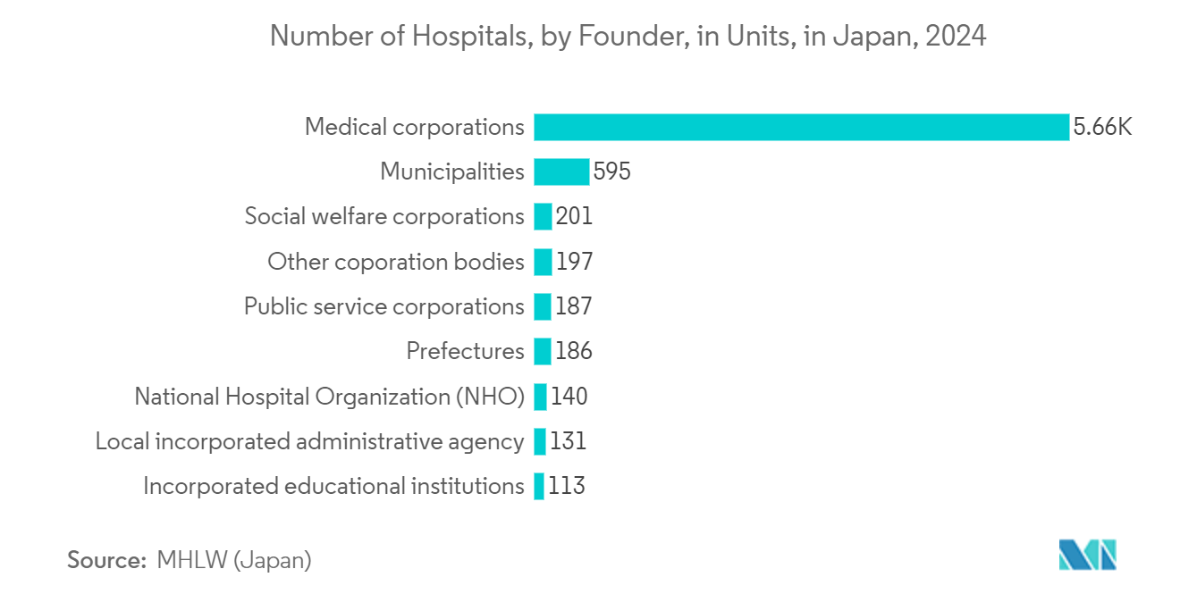 Document Management Systems Market: Number of Hospitals, by Founder, in Units, in Japan, 2024