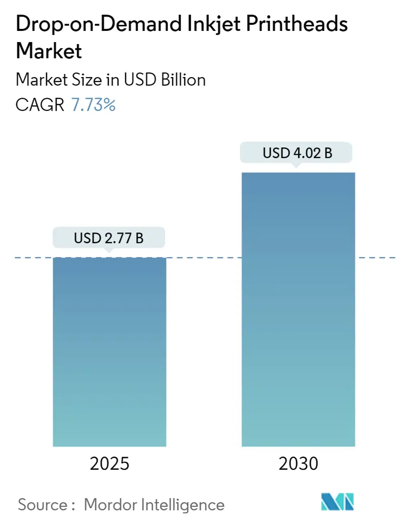 Drop-on-Demand Inkjet Printheads Market Size