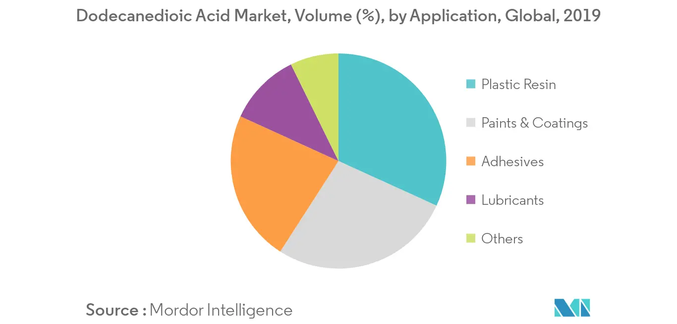 Dodecanedioic Acid Market Volume Share