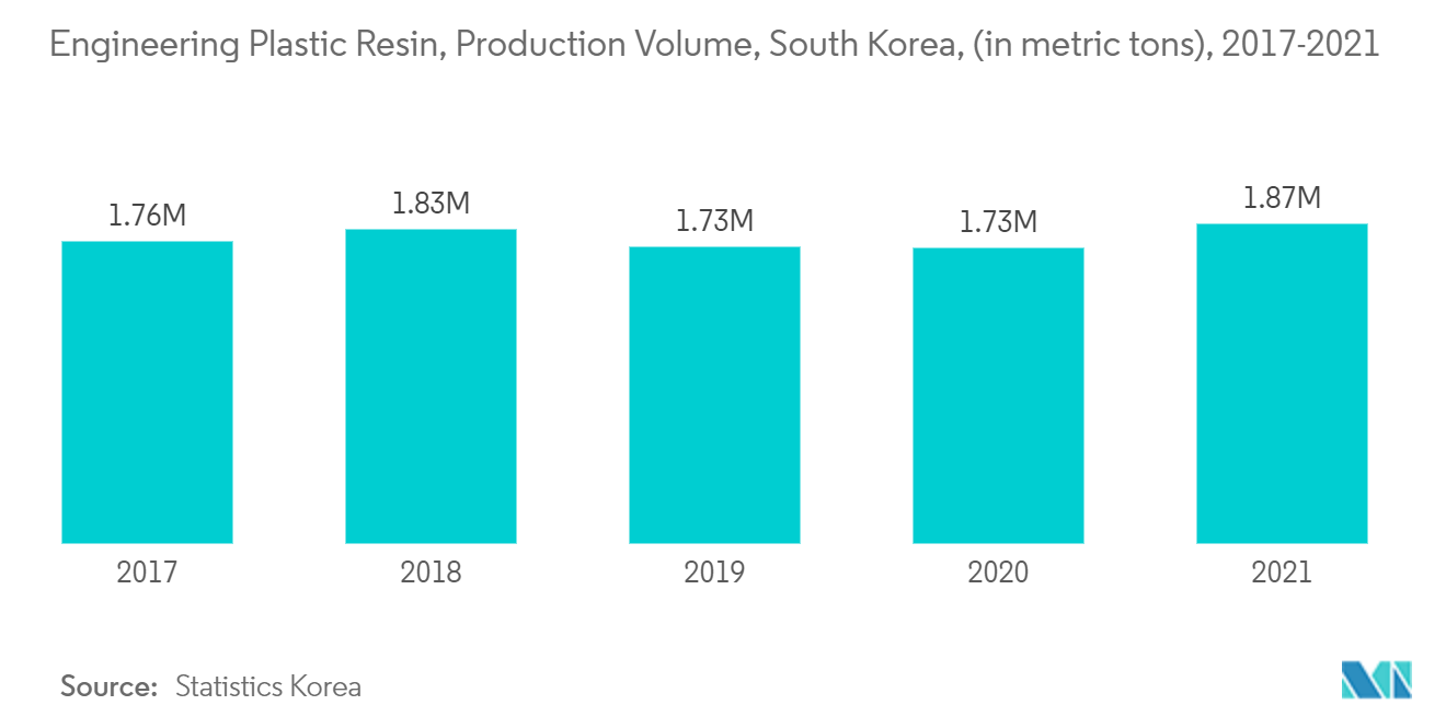 Thị trường axit Dodecanedioic - Nhựa kỹ thuật, Khối lượng sản xuất, Hàn Quốc, (tính bằng tấn), 2017-2021